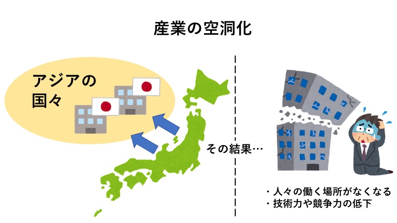 日本の工業　産業の空洞化